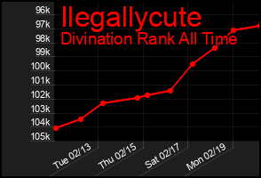 Total Graph of Ilegallycute