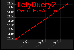 Total Graph of Ilety0ucry2