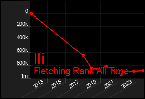 Total Graph of Ili