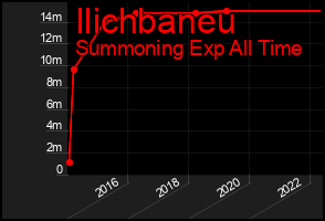 Total Graph of Ilichbaneu