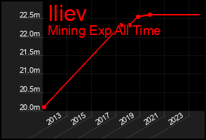 Total Graph of Iliev