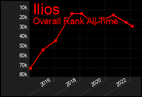 Total Graph of Ilios