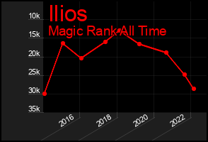 Total Graph of Ilios