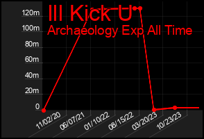 Total Graph of Ill Kick U