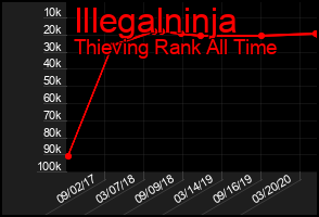 Total Graph of Illegalninja