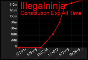 Total Graph of Illegalninja
