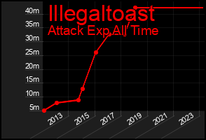 Total Graph of Illegaltoast