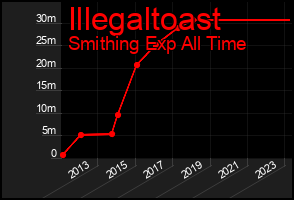 Total Graph of Illegaltoast