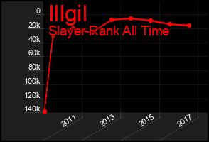 Total Graph of Illgil