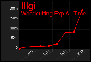 Total Graph of Illgil