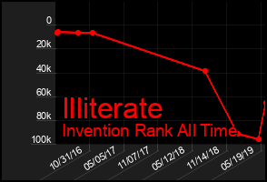 Total Graph of Illiterate