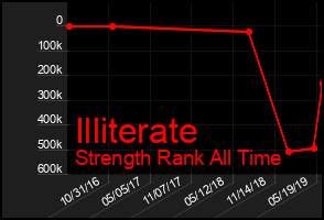 Total Graph of Illiterate