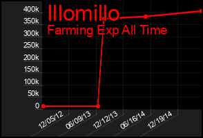 Total Graph of Illomillo