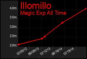 Total Graph of Illomillo