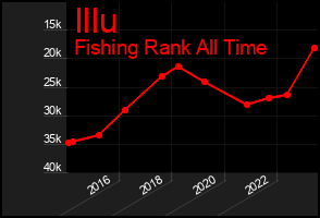 Total Graph of Illu
