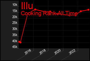 Total Graph of Illu