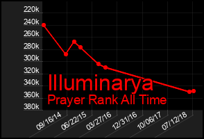Total Graph of Illuminarya