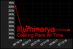 Total Graph of Illuminarya