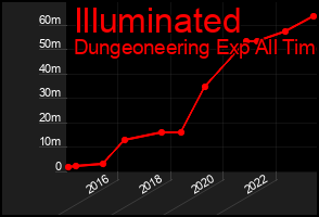 Total Graph of Illuminated