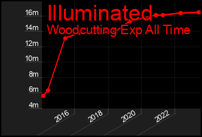 Total Graph of Illuminated