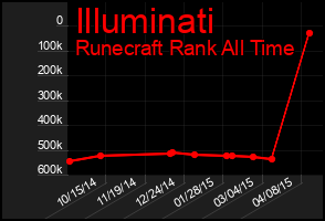 Total Graph of Illuminati