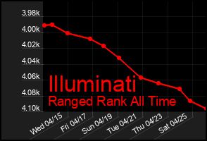 Total Graph of Illuminati