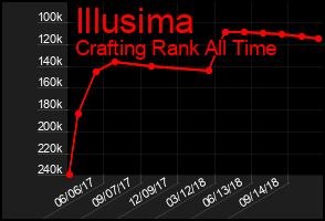 Total Graph of Illusima