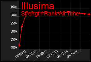 Total Graph of Illusima