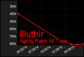 Total Graph of Illuthir
