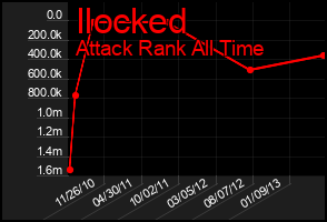 Total Graph of Ilocked