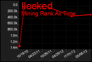 Total Graph of Ilocked