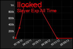 Total Graph of Ilocked