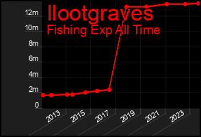 Total Graph of Ilootgraves
