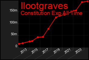 Total Graph of Ilootgraves