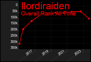 Total Graph of Ilordiraiden