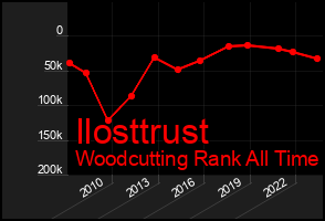 Total Graph of Ilosttrust