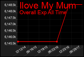 Total Graph of Ilove My Mum