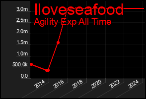 Total Graph of Iloveseafood