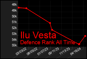 Total Graph of Ilu Vesta