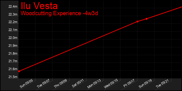 Last 31 Days Graph of Ilu Vesta