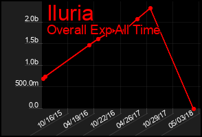Total Graph of Iluria