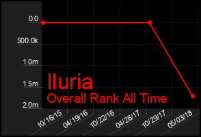 Total Graph of Iluria