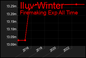 Total Graph of Iluv Winter