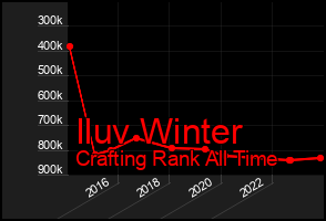 Total Graph of Iluv Winter