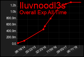 Total Graph of Iluvnoodl3s