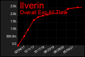 Total Graph of Ilverin