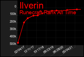 Total Graph of Ilverin