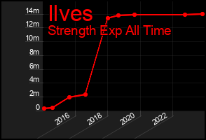 Total Graph of Ilves