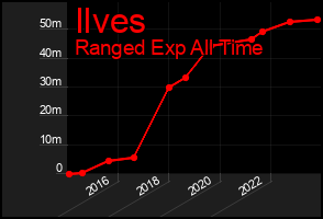 Total Graph of Ilves