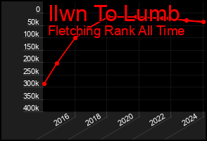 Total Graph of Ilwn To Lumb